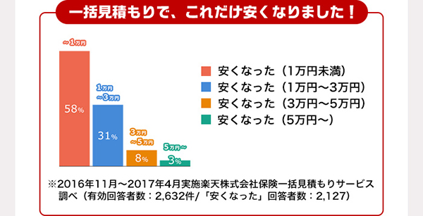 一括見積もりで、これだけ安くなりました！安くなった（1万円未満）58% 安くなった（1万円〜3万円）31% 安くなった（3万円〜5万円）8% 安くなった（5万円〜）3% ※2016年11月～2017年4月実施楽天株式会社保険一括見積もりサービス調べ（有効回答者数：2,632件/「安くなった」回答者数：2,127）