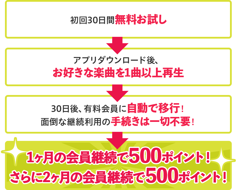 30日後、有料会員に自動で移行!面倒な継続利用の手続きは一切不要!1ヶ月の会員継続で500ポイント!さらに2ヶ月の会員継続で500ポイント!