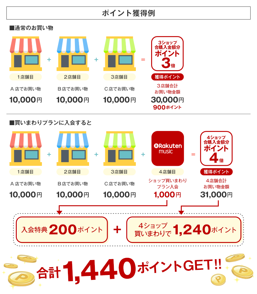 楽天ブックス:【Rakuten Music】お買い物マラソン期間中に「Rakuten Music買いまわりプラン入会」でポイント最大10倍 キャンペーン（2017/8/5～8/10）