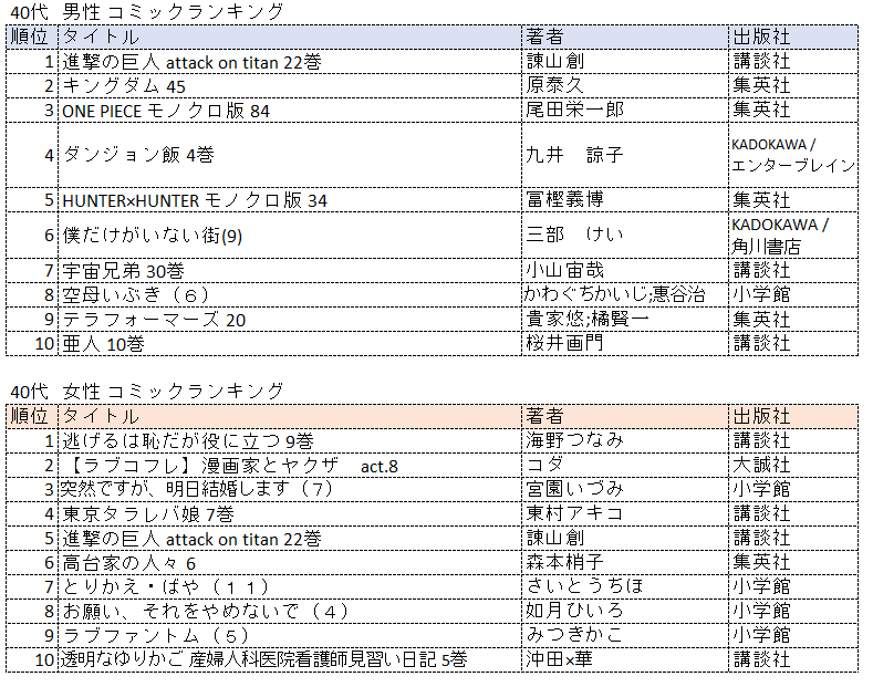 17 楽天kobo 年間ランキング発表 総合編 年代別コミック編 代 30代女性に大人気だったのは今年放送のあのドラマ原作 楽天kobo電子書籍ストア