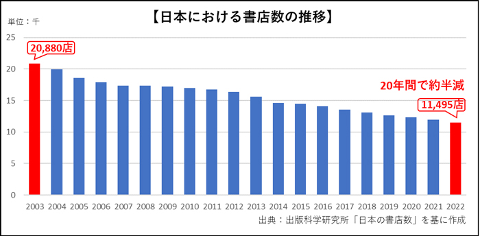 【日本における書店数の推移】20年間で約半減